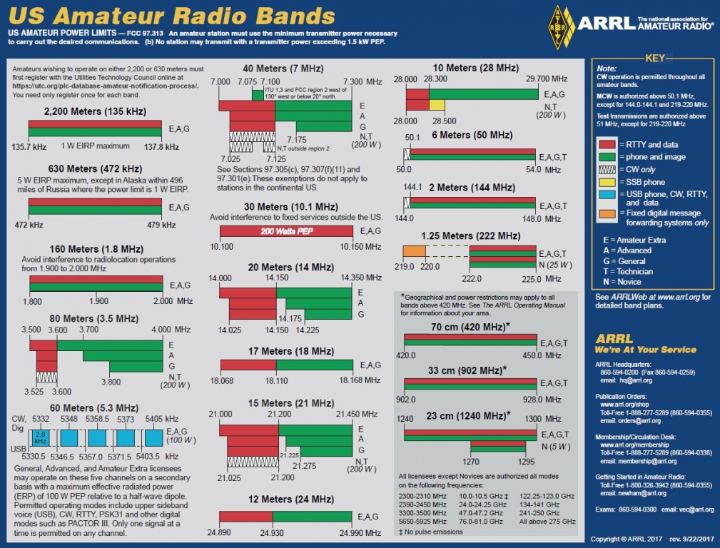 Ham Radio Band ARRL